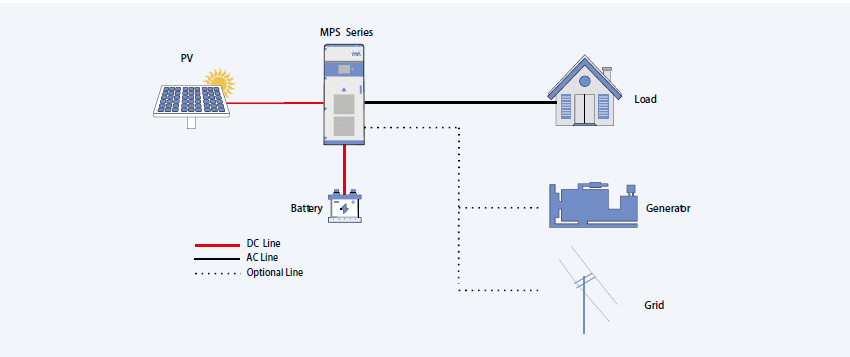 MPS Series Central Inverter