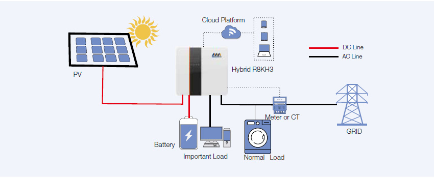 RKH3 Series Three-Phase Hybrid Inverter (7500W-24000W)
