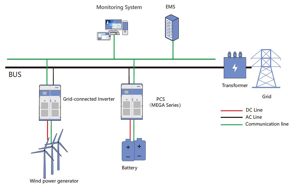 Wind power plant energy storage solution