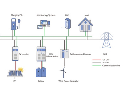Microgrid Energy Storage