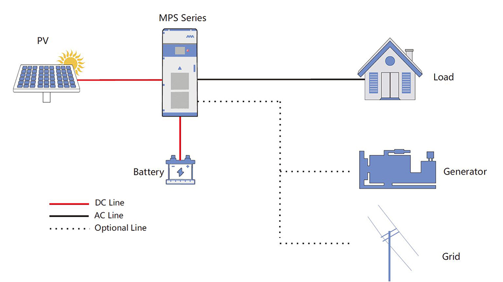 Medium-power off-grid energy storage solution