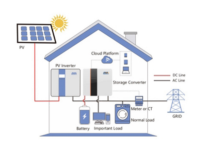 Residential PV Energy Storage Solution