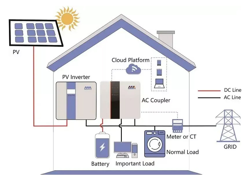 Residential PV Energy Storage Solution