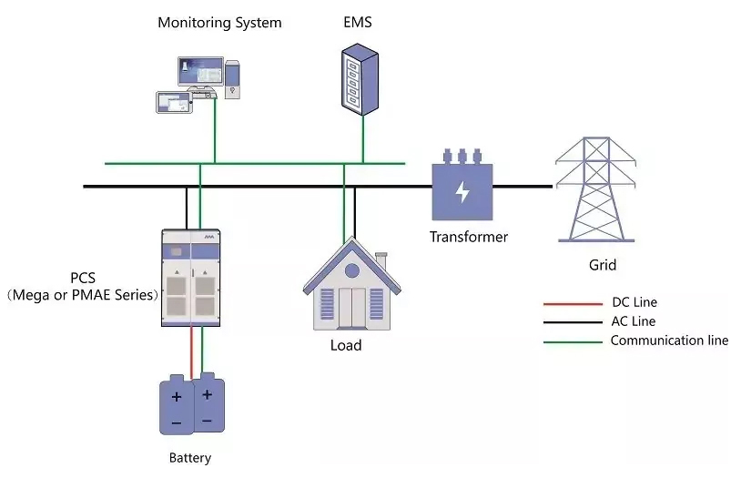Residential PV Energy Storage Solution